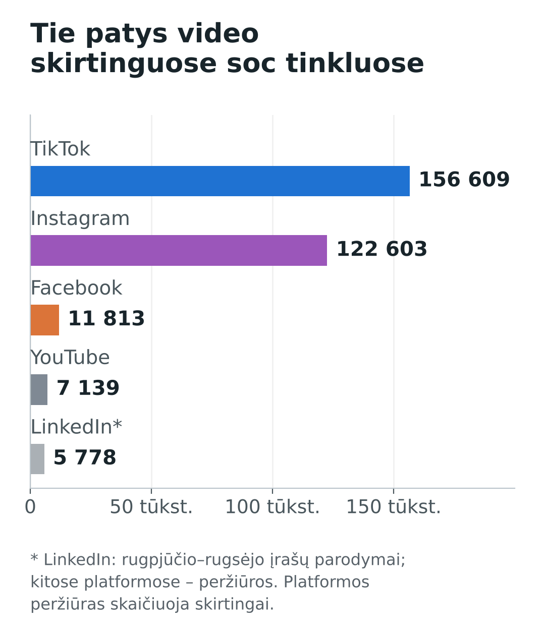 Tie patys video skirtinguose socialiniuose tinkluose: TikTok 156609, Instagram 122603, Facebook 11813, YouTube 7139 ir LinkedIn 5778 parodymai