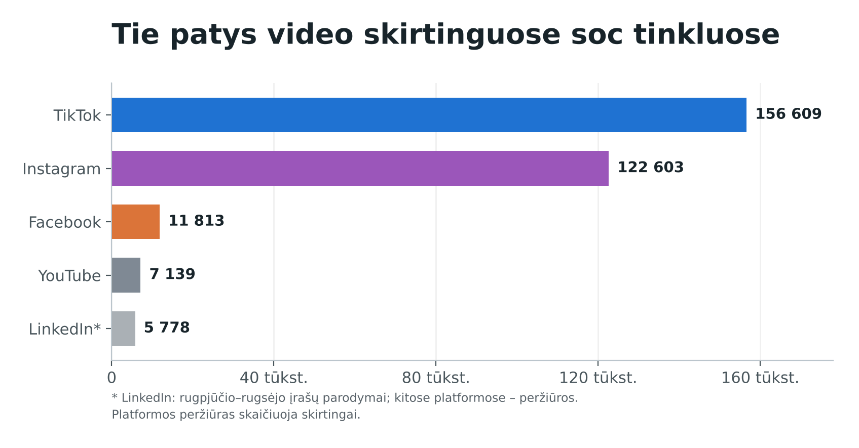 Tie patys video skirtinguose socialiniuose tinkluose: TikTok 156609, Instagram 122603, Facebook 11813, YouTube 7139 ir LinkedIn 5778 parodymai