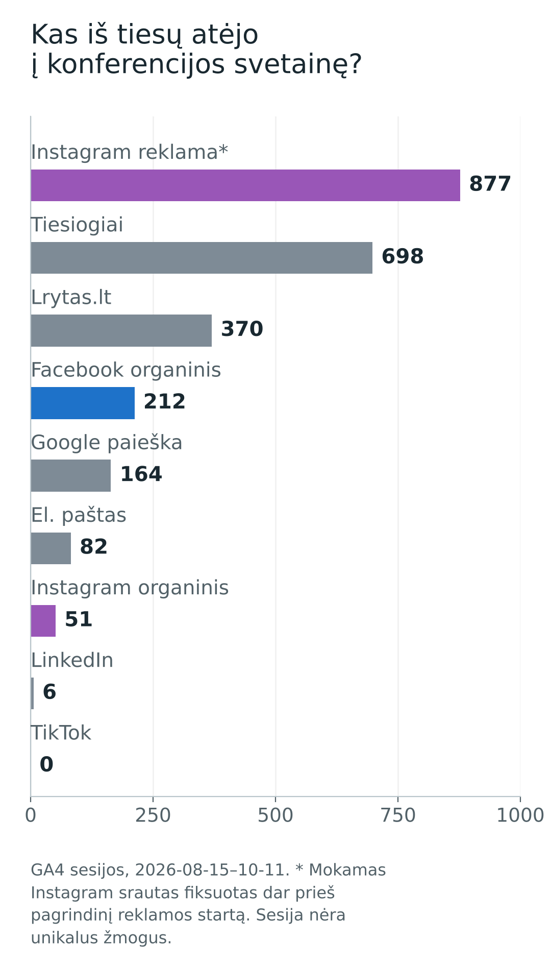 Google Analytics 4 svetainės sesijos iki spalio 11 dienos: Instagram reklama 877, tiesiogiai 698, Lrytas 370, nemokamas Facebook 212, Google paieška 164 ir kiti šaltiniai