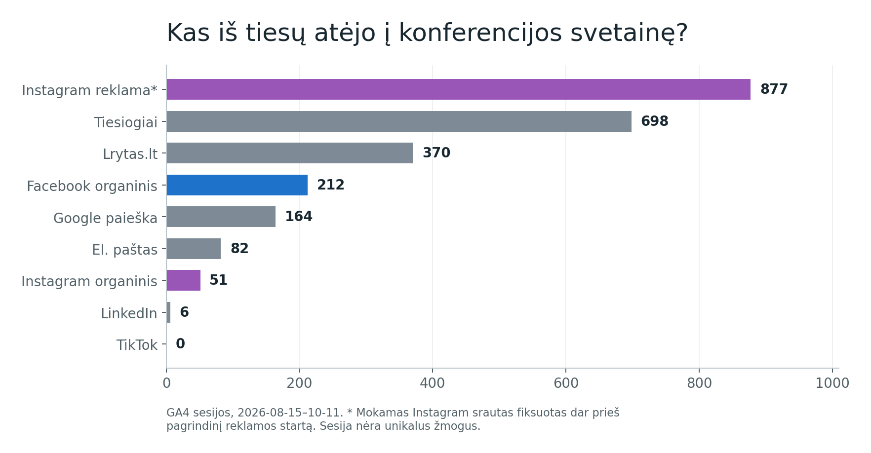 Google Analytics 4 svetainės sesijos iki spalio 11 dienos: Instagram reklama 877, tiesiogiai 698, Lrytas 370, nemokamas Facebook 212, Google paieška 164 ir kiti šaltiniai