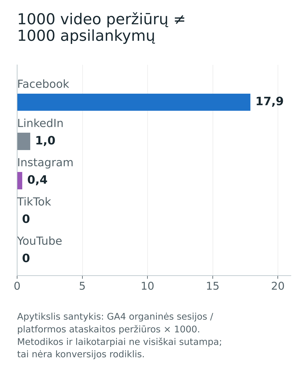 Orientacinis organinių svetainės sesijų ir video peržiūrų santykis tūkstančiui peržiūrų: Facebook 17,9, LinkedIn 1, Instagram 0,4, TikTok ir YouTube 0