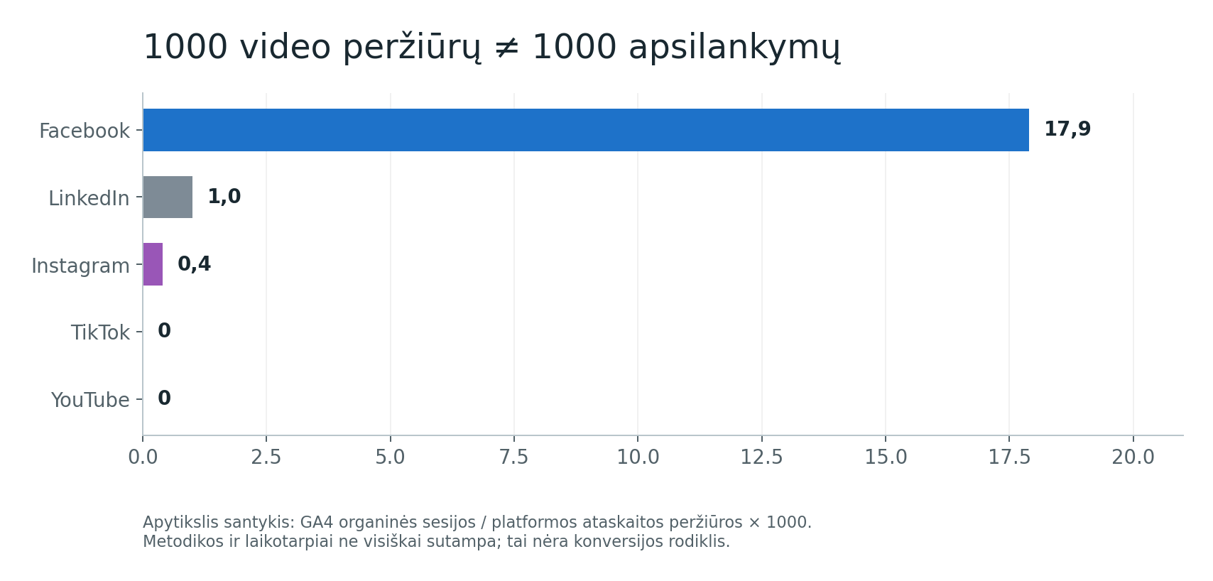 Orientacinis organinių svetainės sesijų ir video peržiūrų santykis tūkstančiui peržiūrų: Facebook 17,9, LinkedIn 1, Instagram 0,4, TikTok ir YouTube 0