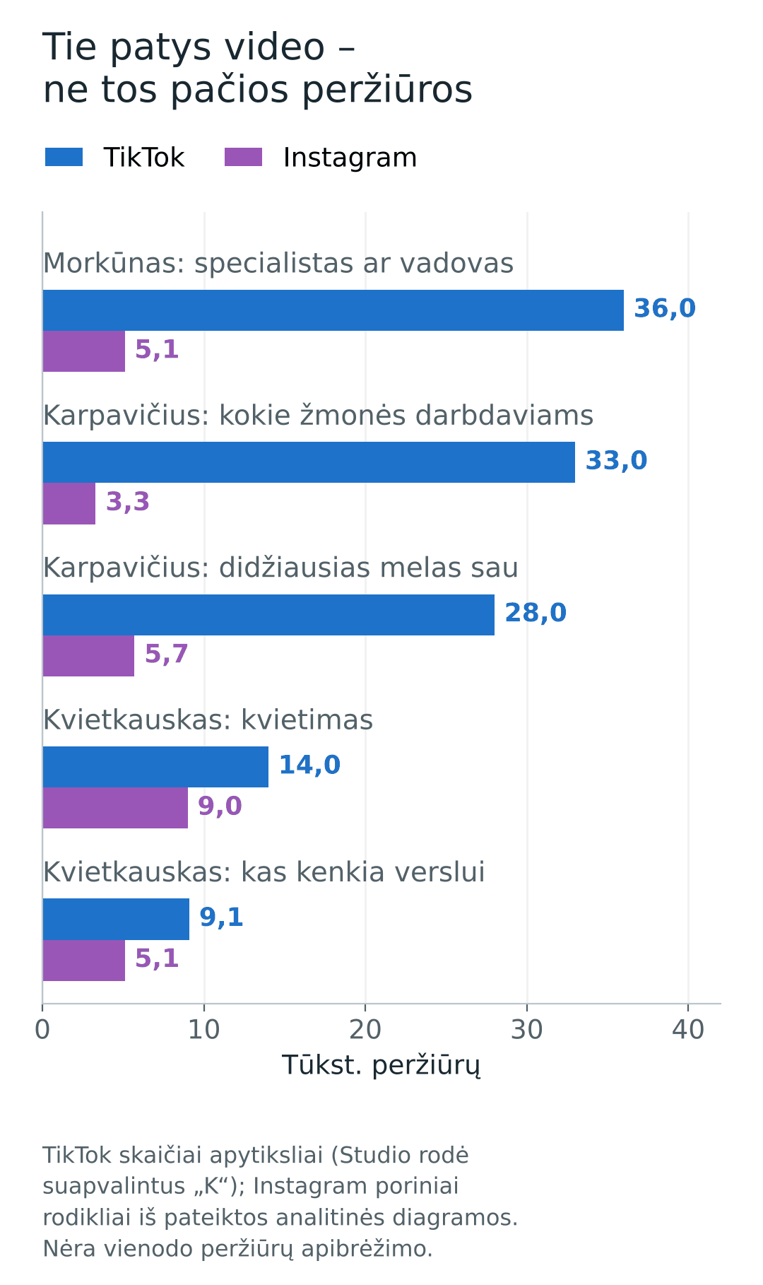 Penkių tų pačių trumpų video peržiūrų palyginimas TikTok ir Instagram, išsiskiriant Karpavičiaus ir Morkūno temoms