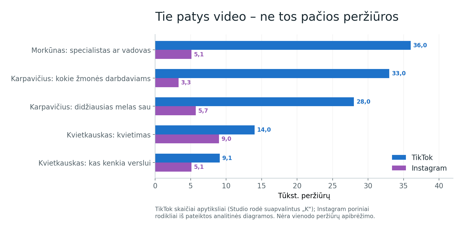 Penkių tų pačių trumpų video peržiūrų palyginimas TikTok ir Instagram, išsiskiriant Karpavičiaus ir Morkūno temoms